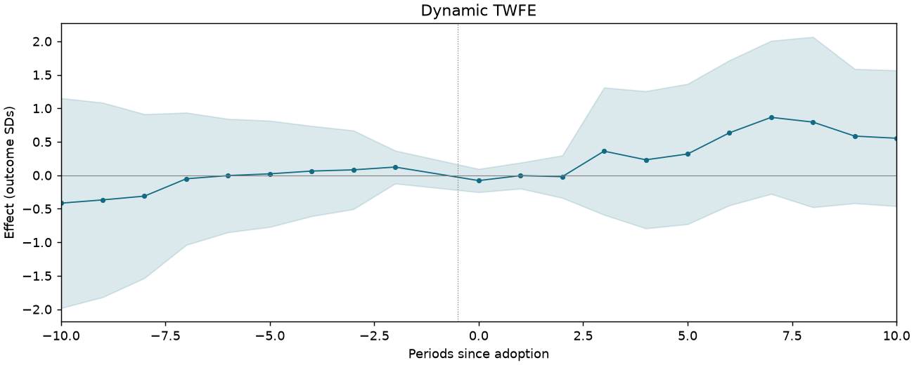 Dynamic TWFE event study