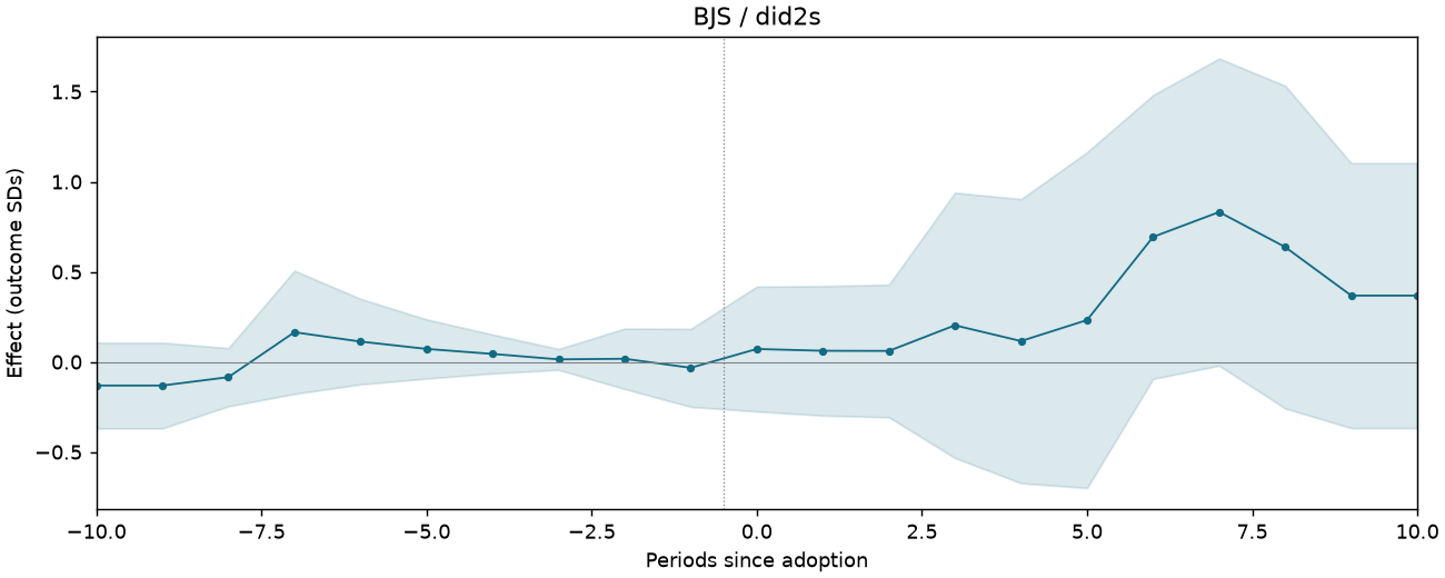 BJS / did2s event study