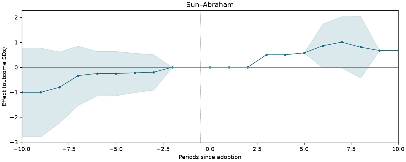 Sun–Abraham event study