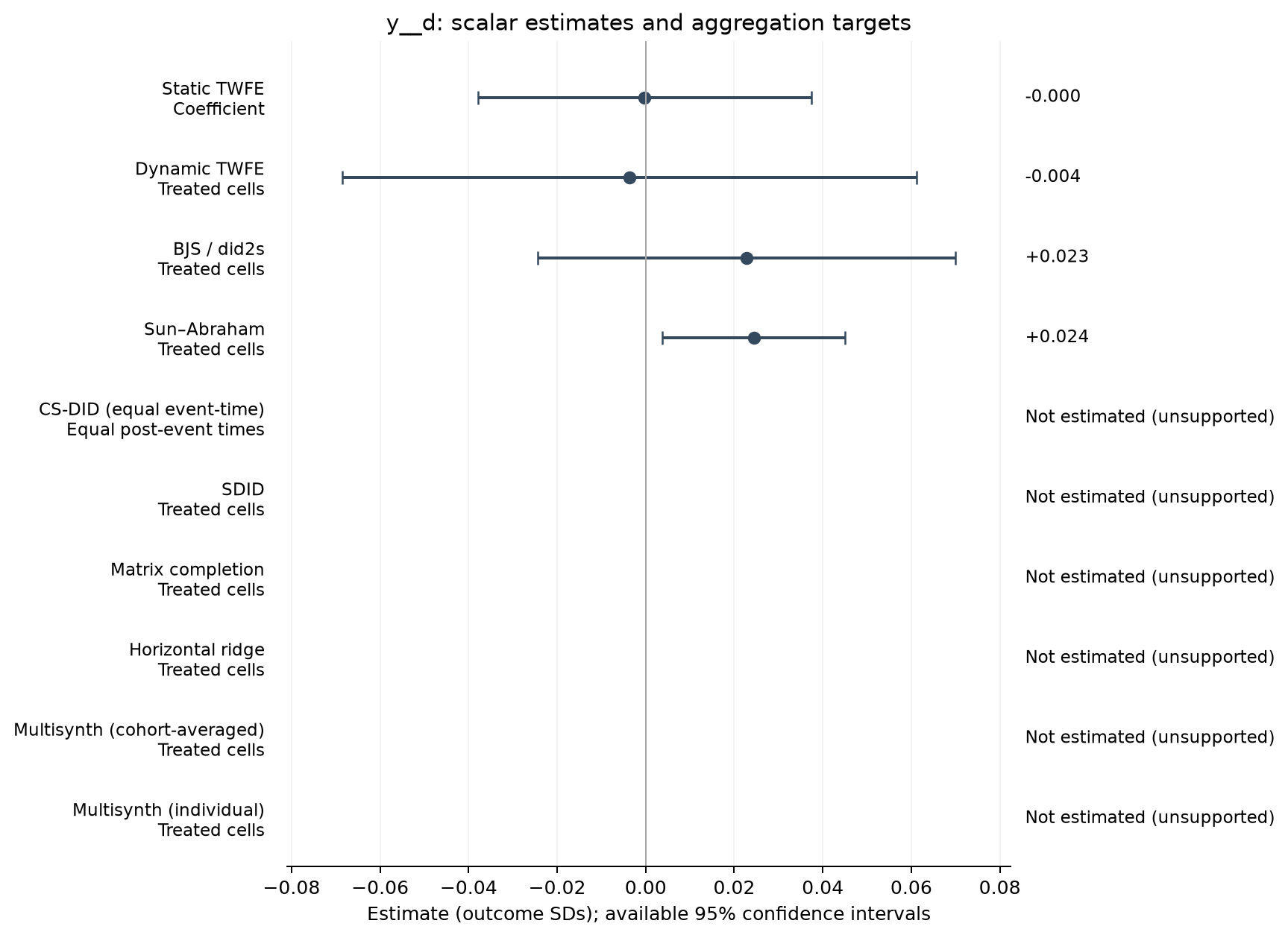 S12-P003: point estimates, targets and available 95% intervals