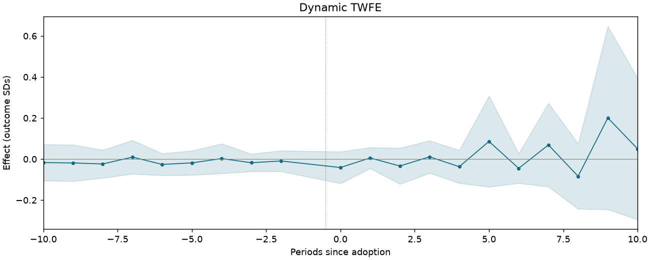 Dynamic TWFE event study