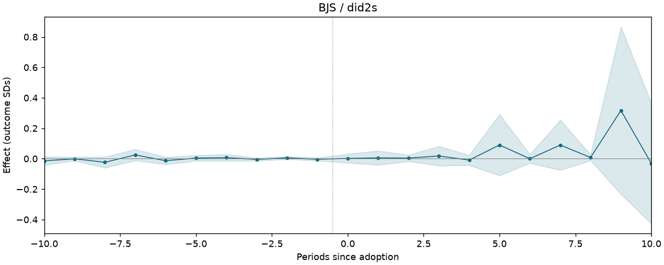 BJS / did2s event study