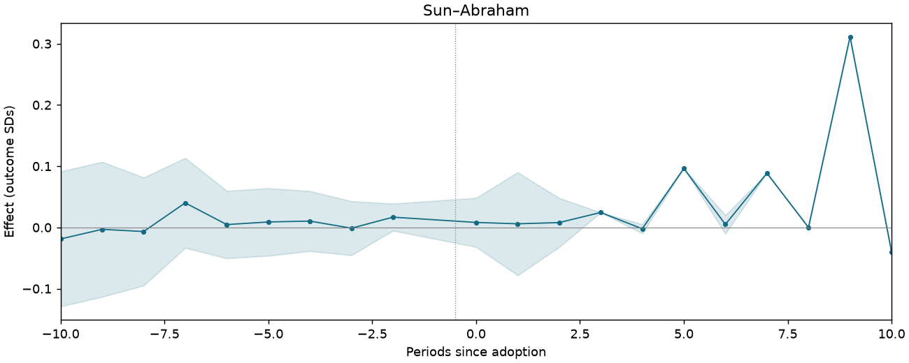Sun–Abraham event study