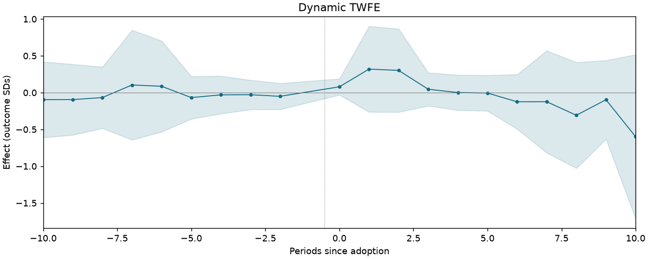 Dynamic TWFE event study
