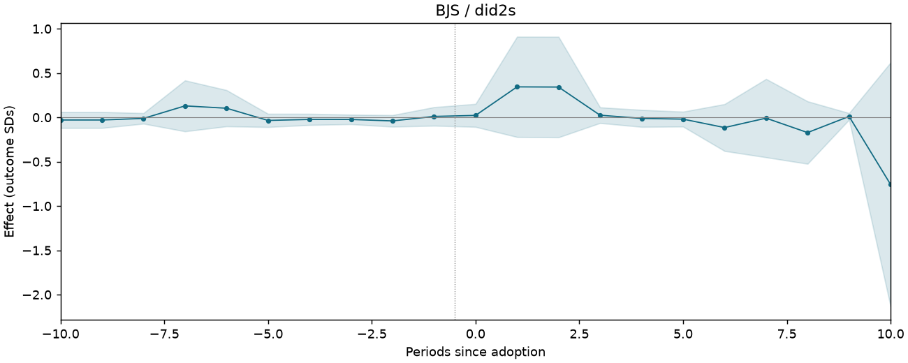BJS / did2s event study