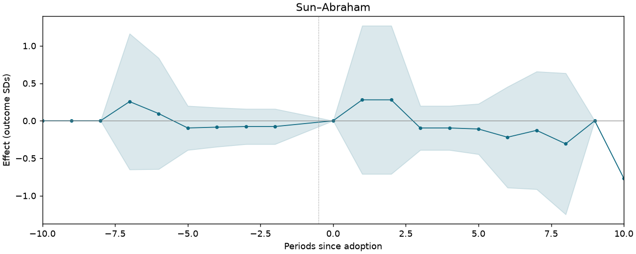 Sun–Abraham event study