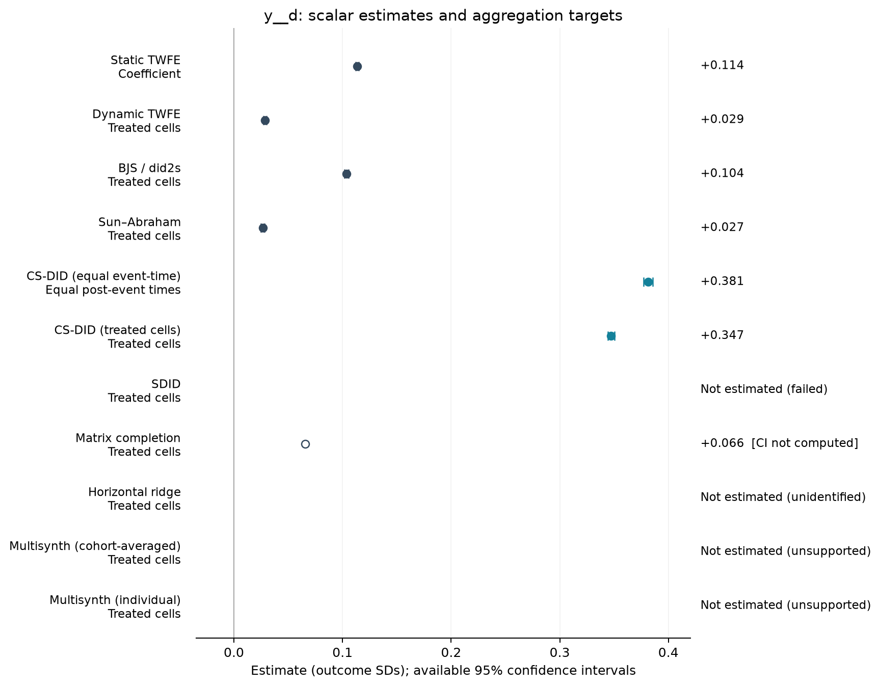 S13-P001: point estimates, targets and available 95% intervals