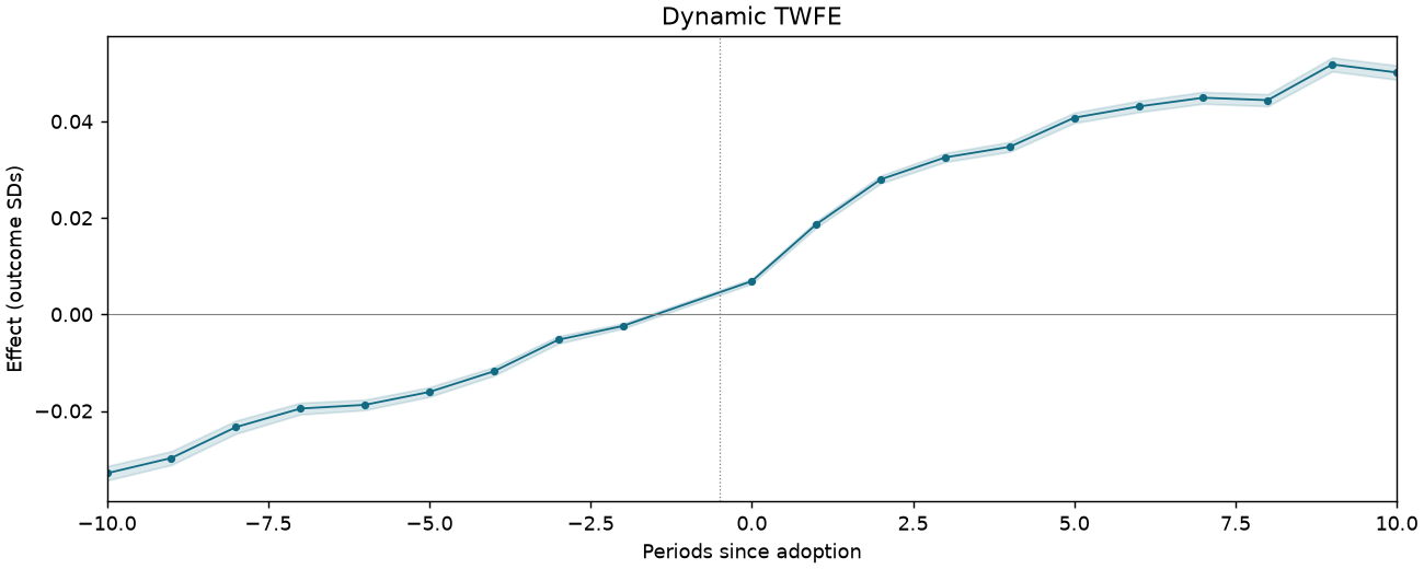Dynamic TWFE event study