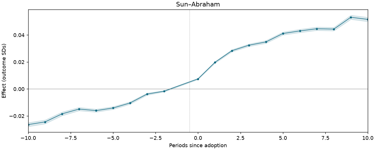 Sun–Abraham event study