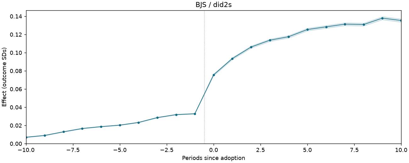 BJS / did2s event study
