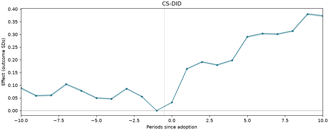 CS-DID event study