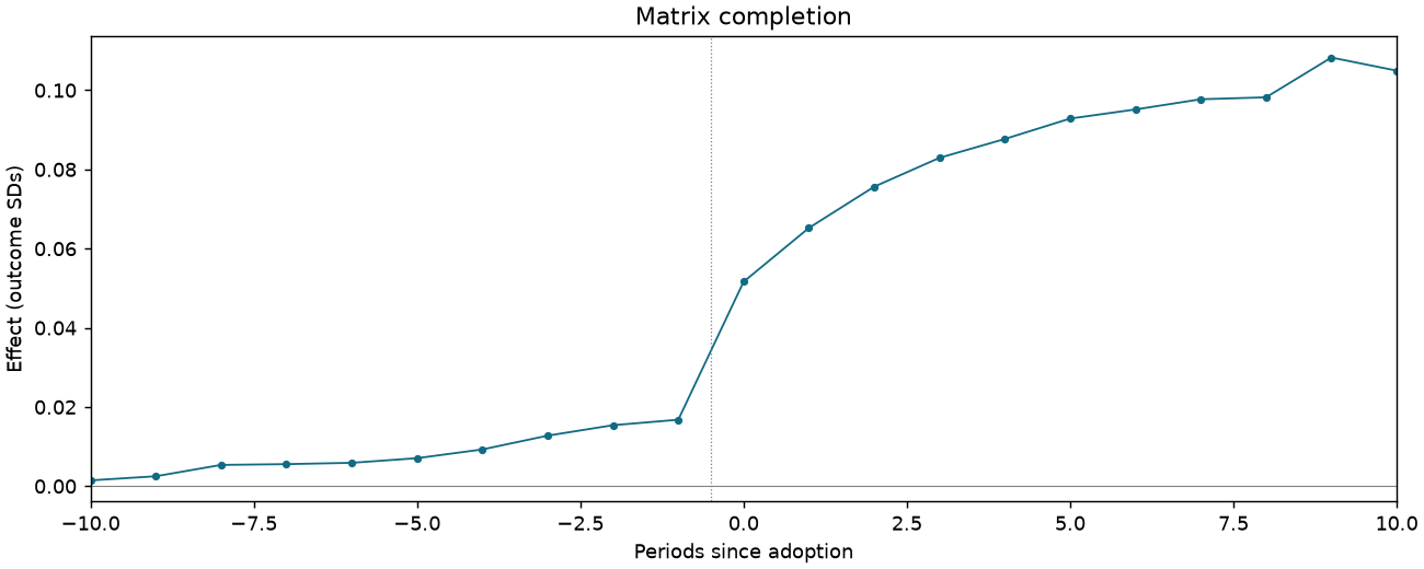Matrix completion event study