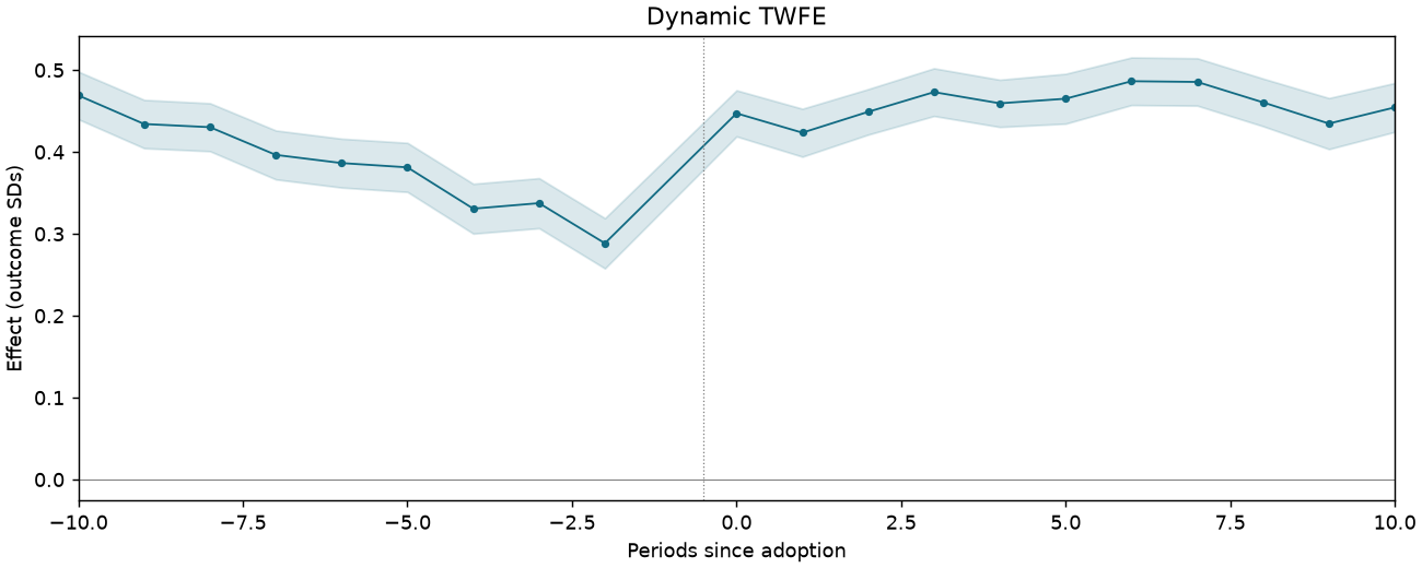 Dynamic TWFE event study