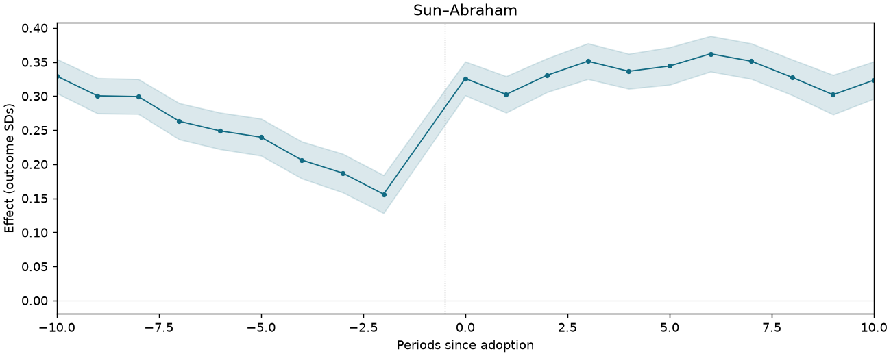 Sun–Abraham event study