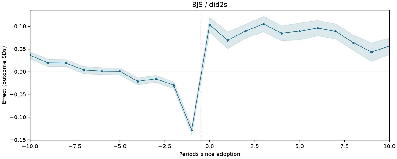 BJS / did2s event study