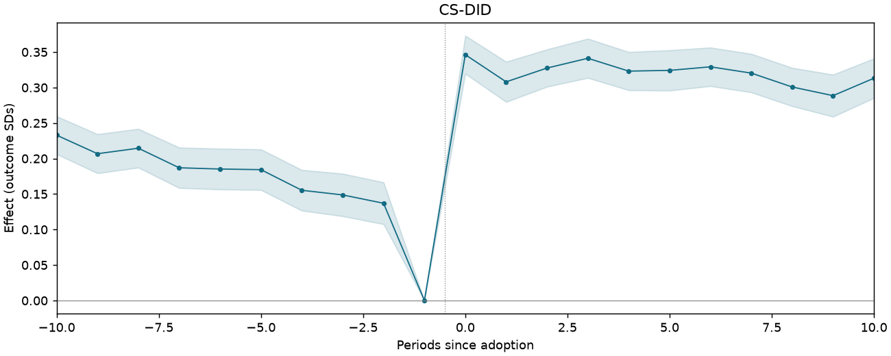 CS-DID event study