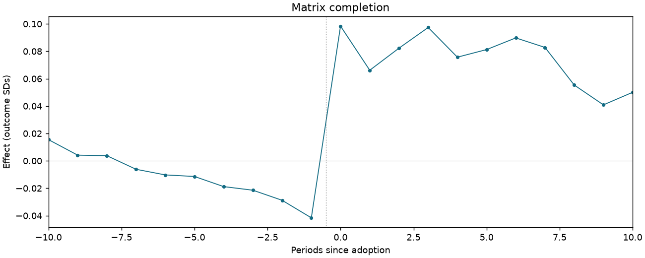 Matrix completion event study
