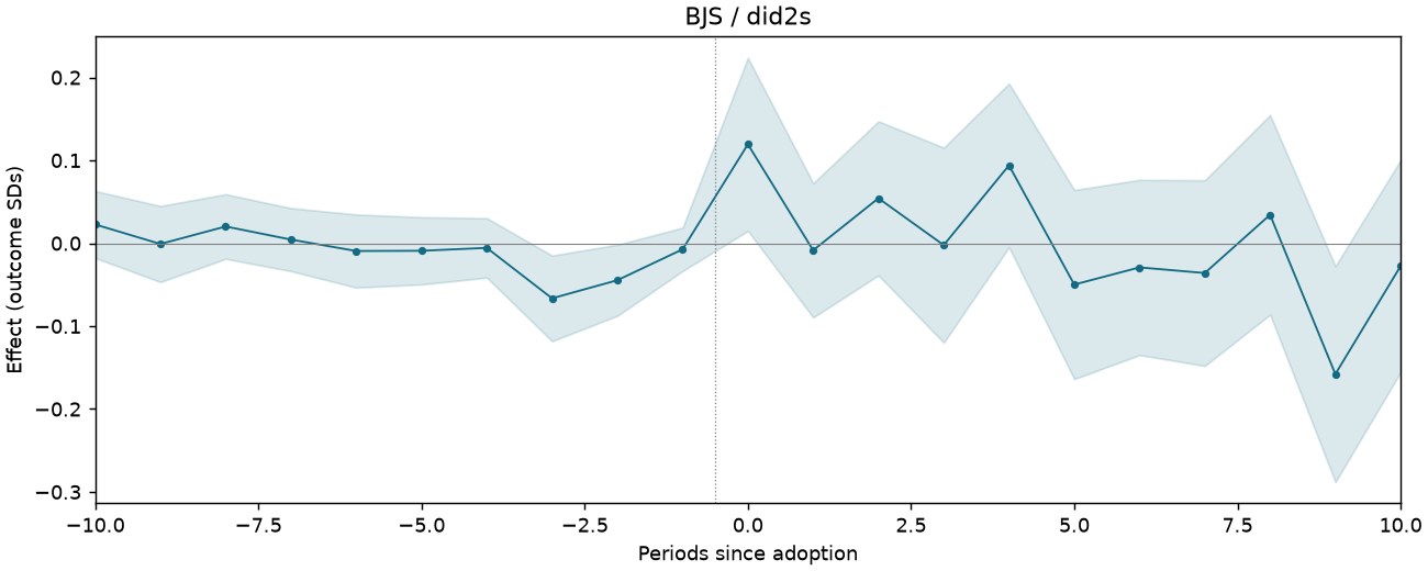 BJS / did2s event study