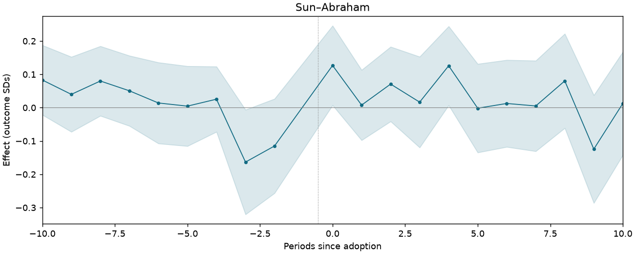Sun–Abraham event study