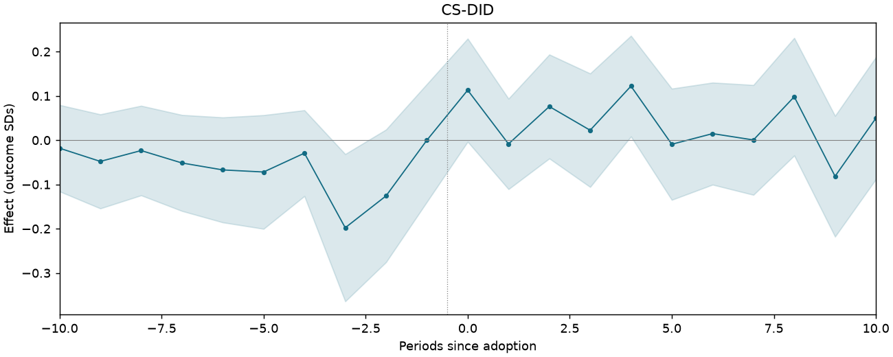 CS-DID event study