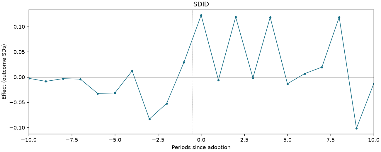 SDID event study
