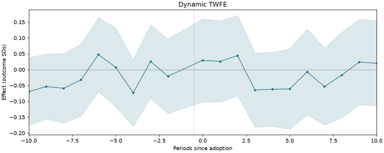 Dynamic TWFE event study