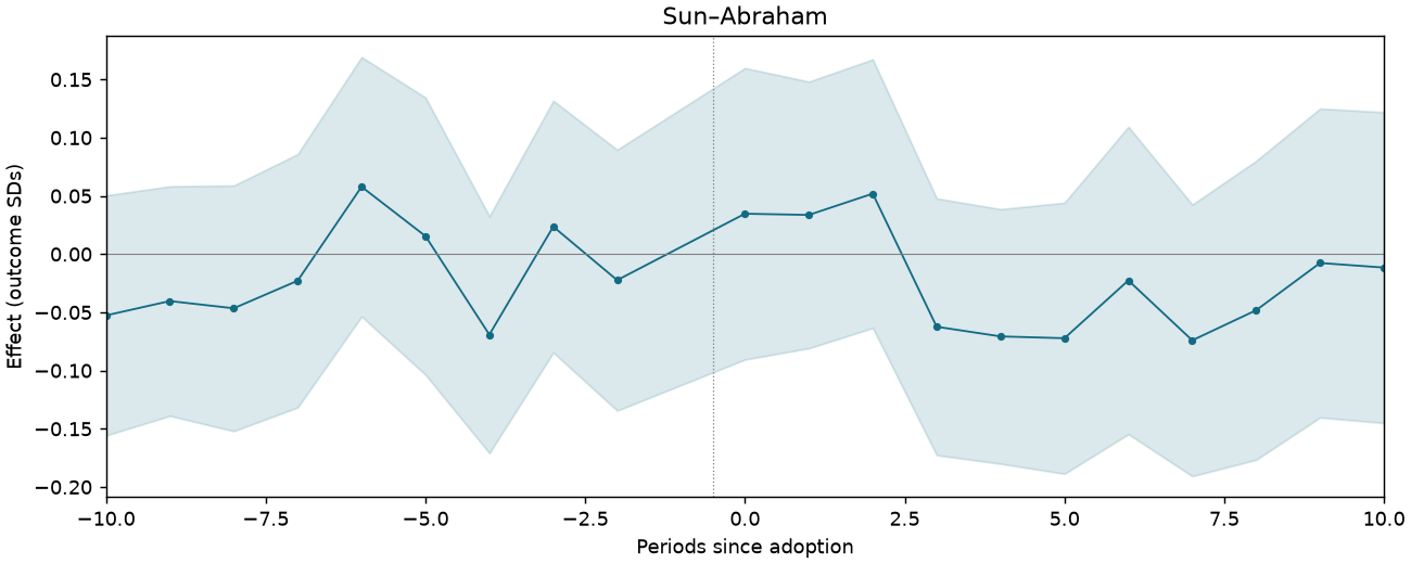 Sun–Abraham event study