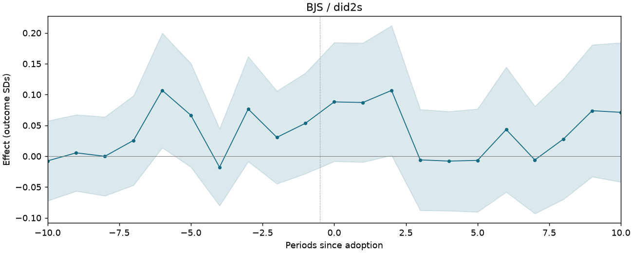 BJS / did2s event study