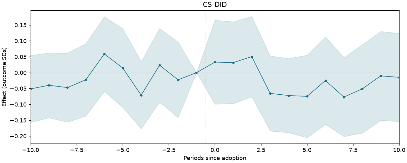 CS-DID event study