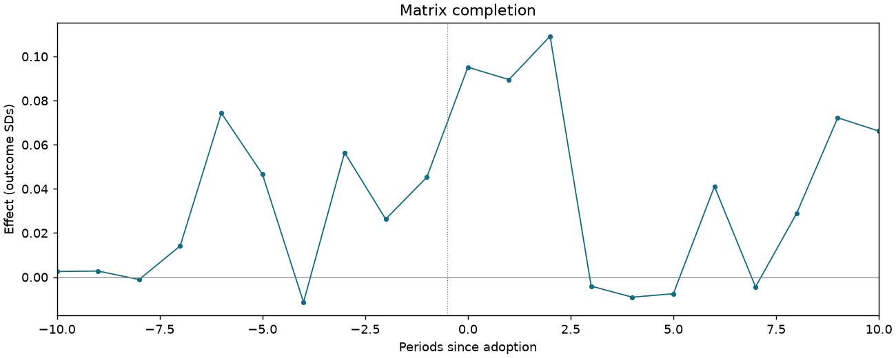 Matrix completion event study