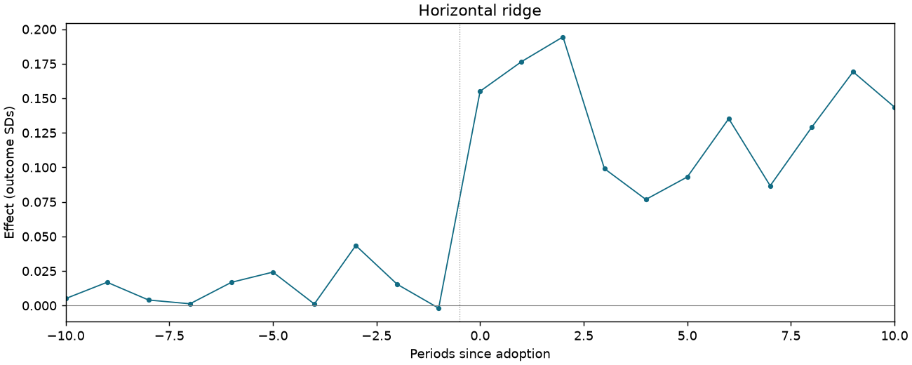 Horizontal ridge event study