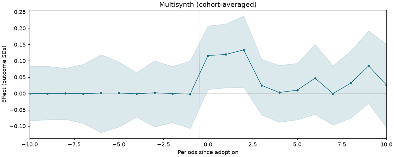 Multisynth (cohort-averaged) event study