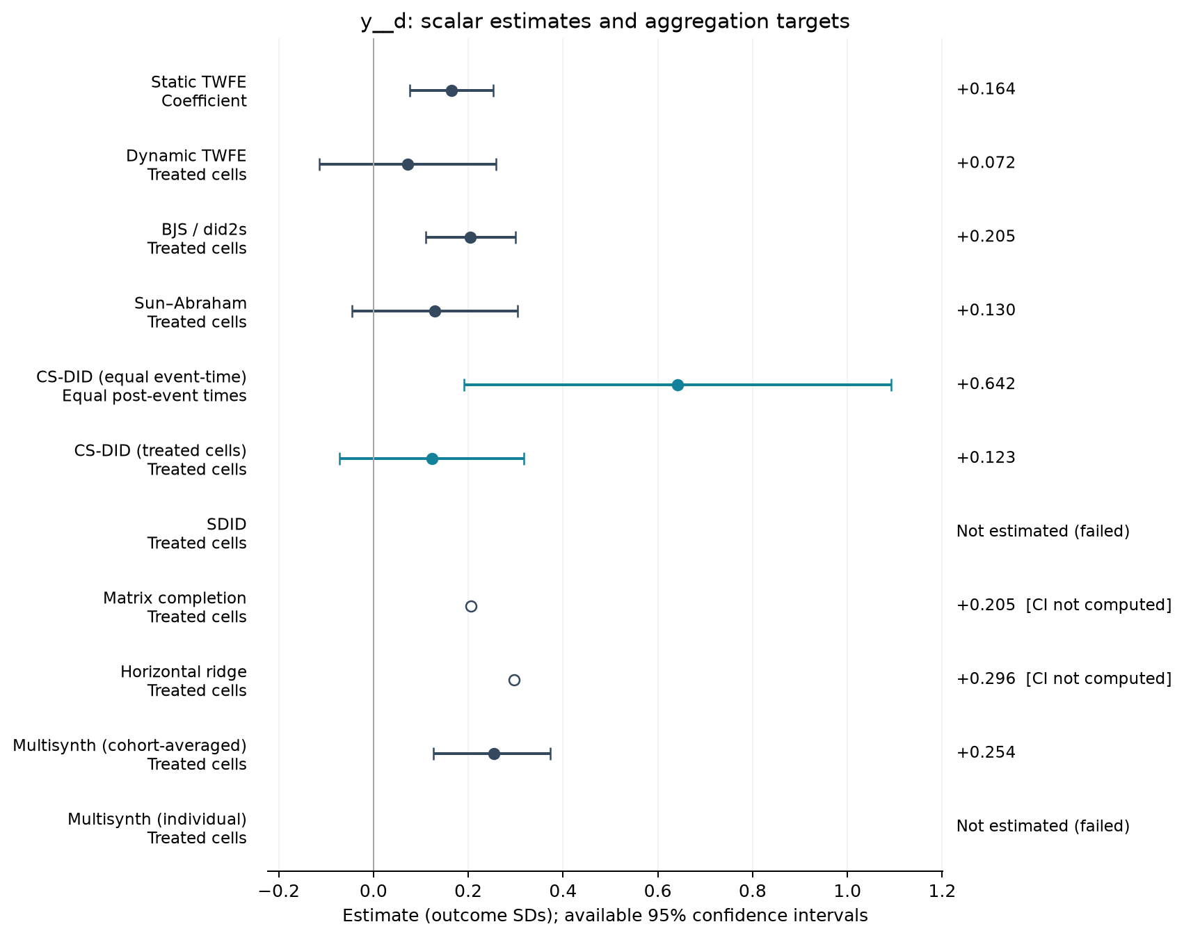 S14-P002: point estimates, targets and available 95% intervals