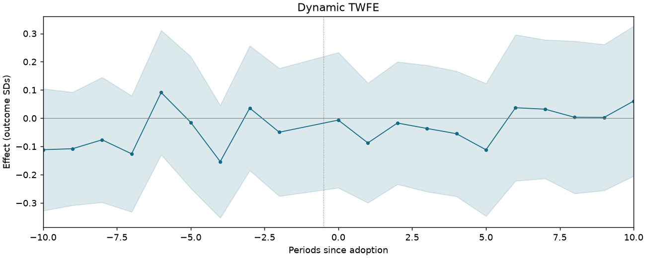 Dynamic TWFE event study