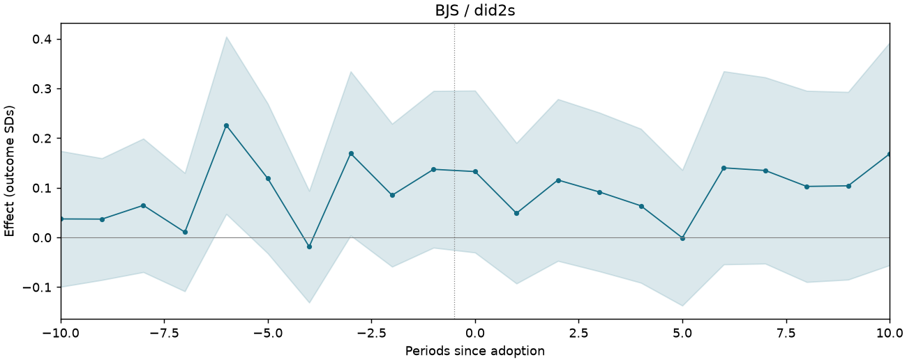 BJS / did2s event study