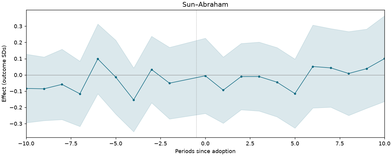 Sun–Abraham event study