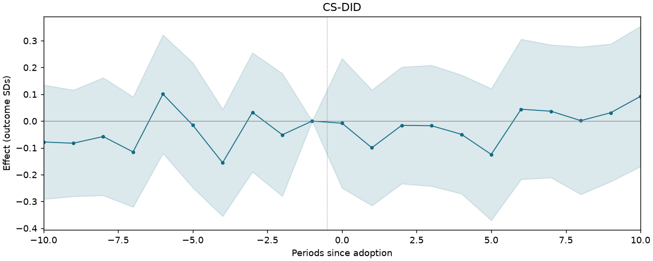 CS-DID event study