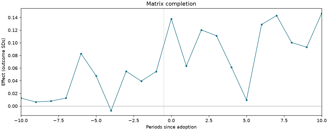 Matrix completion event study