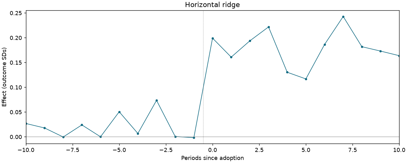 Horizontal ridge event study