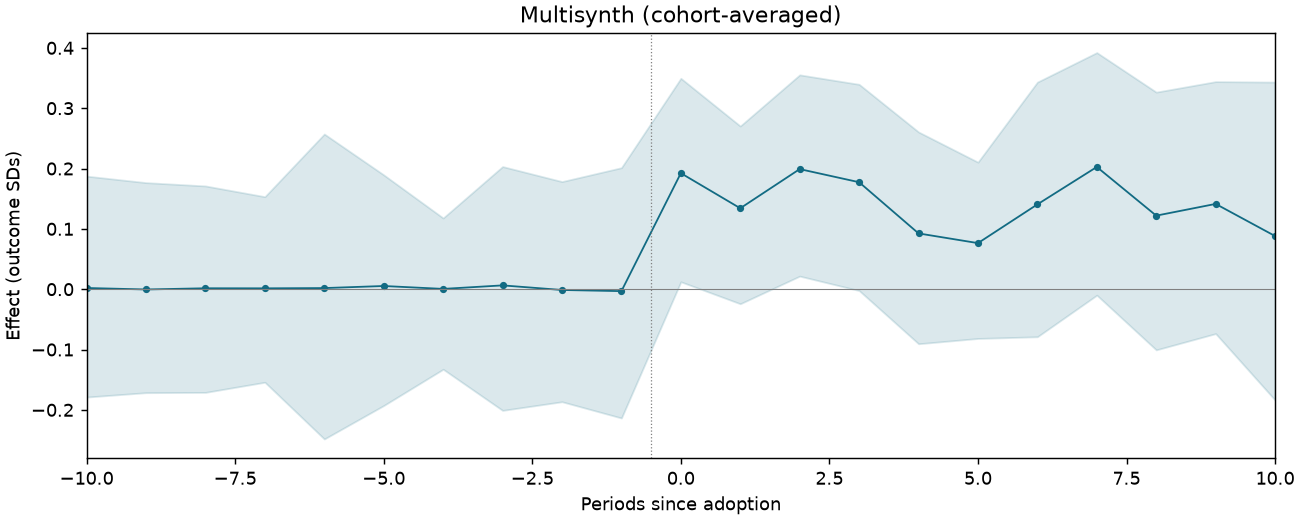 Multisynth (cohort-averaged) event study