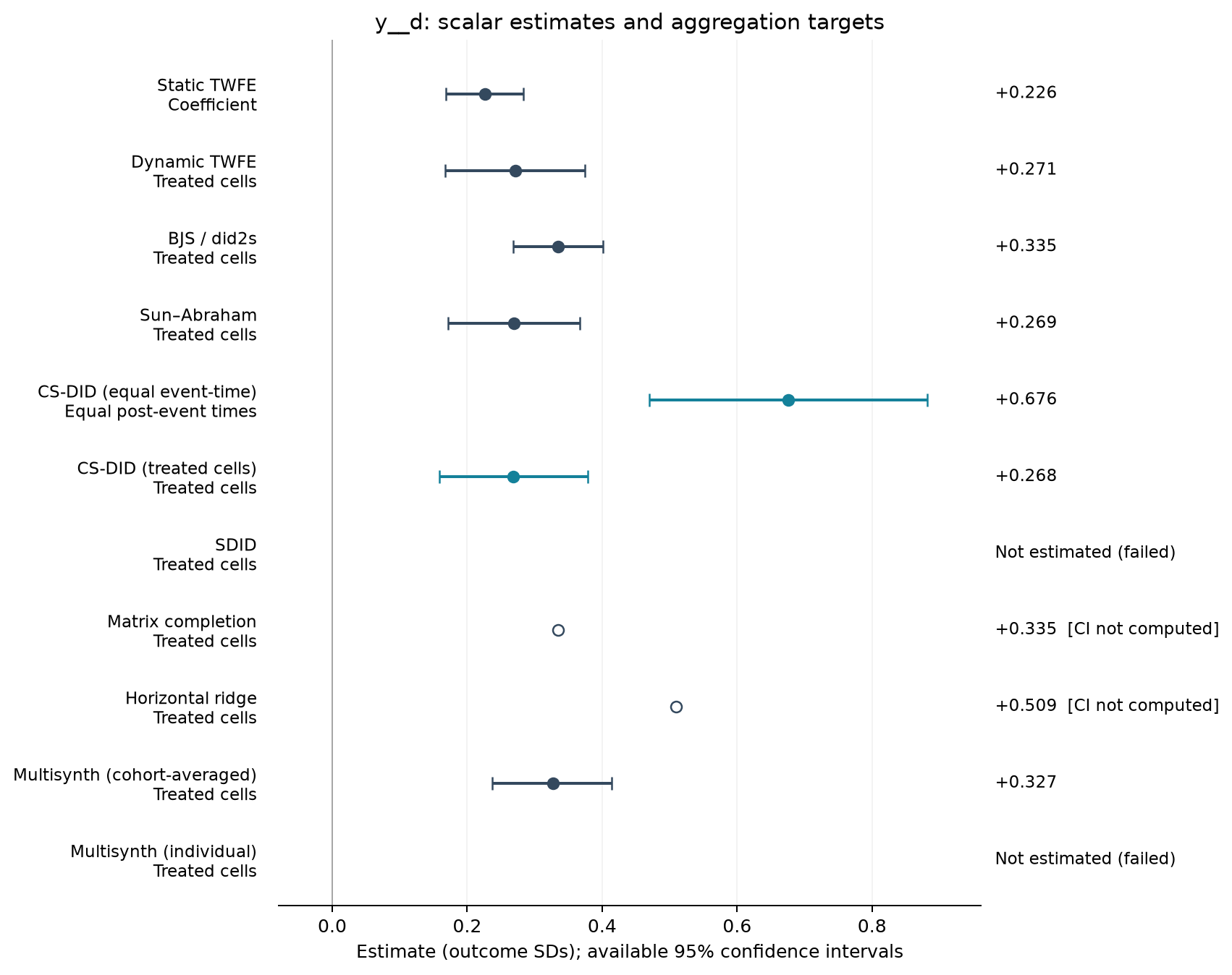 S14-P003: point estimates, targets and available 95% intervals