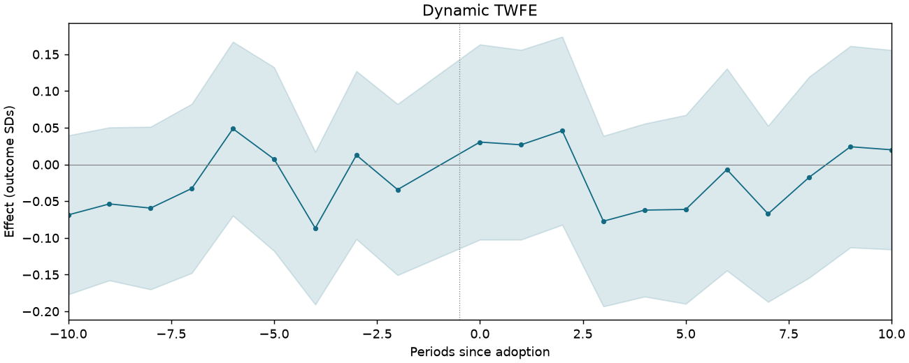 Dynamic TWFE event study