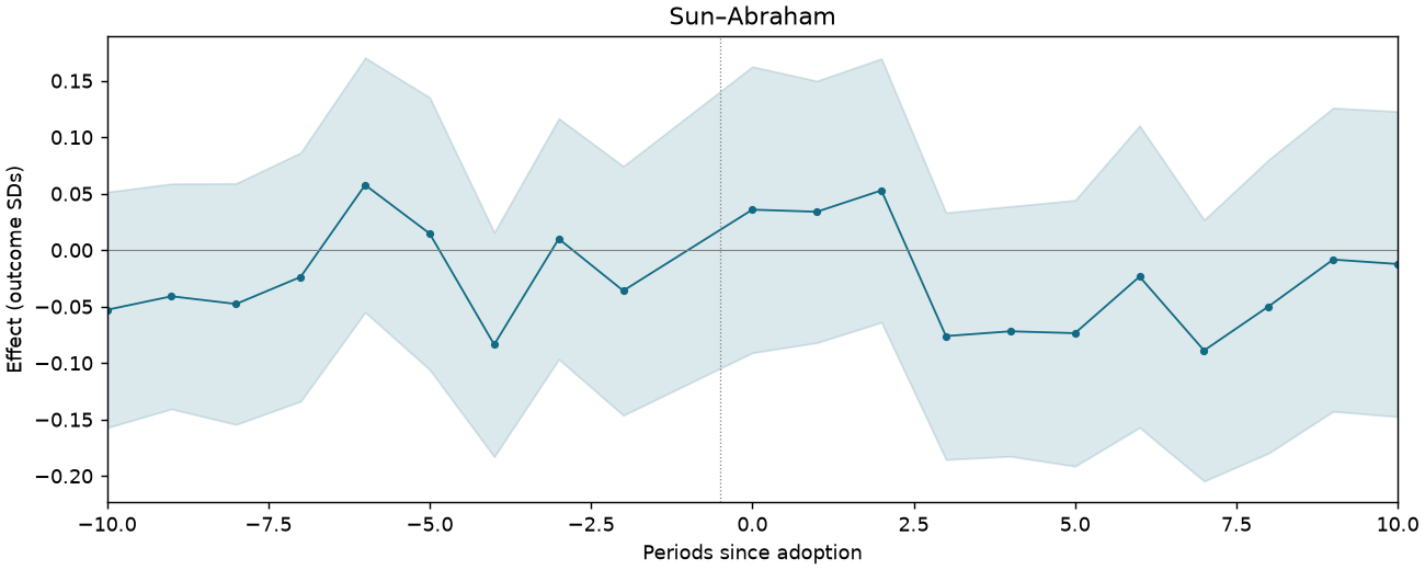 Sun–Abraham event study