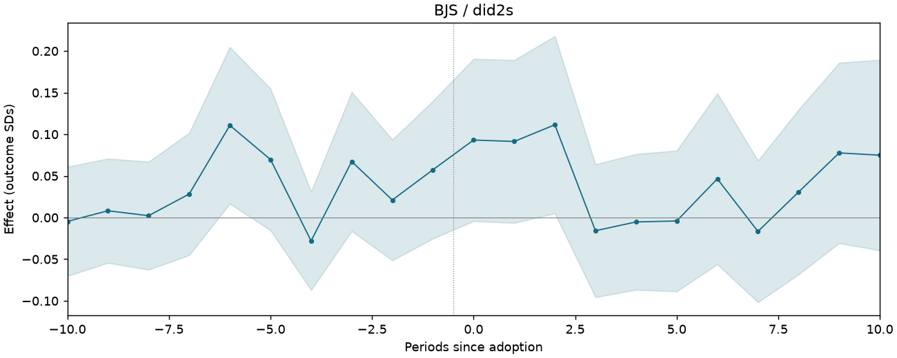 BJS / did2s event study