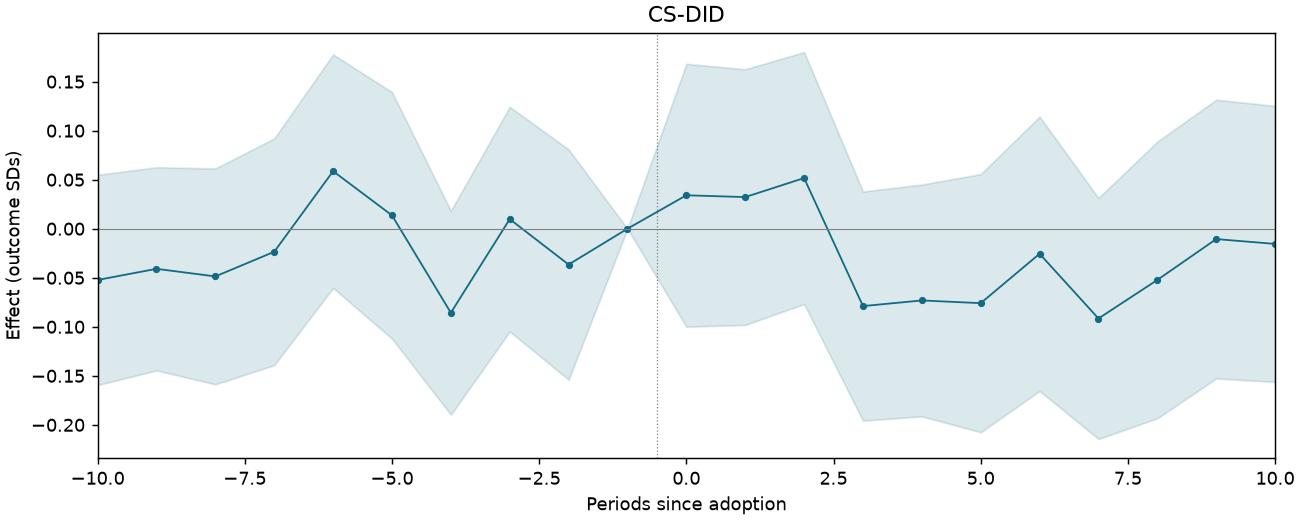 CS-DID event study