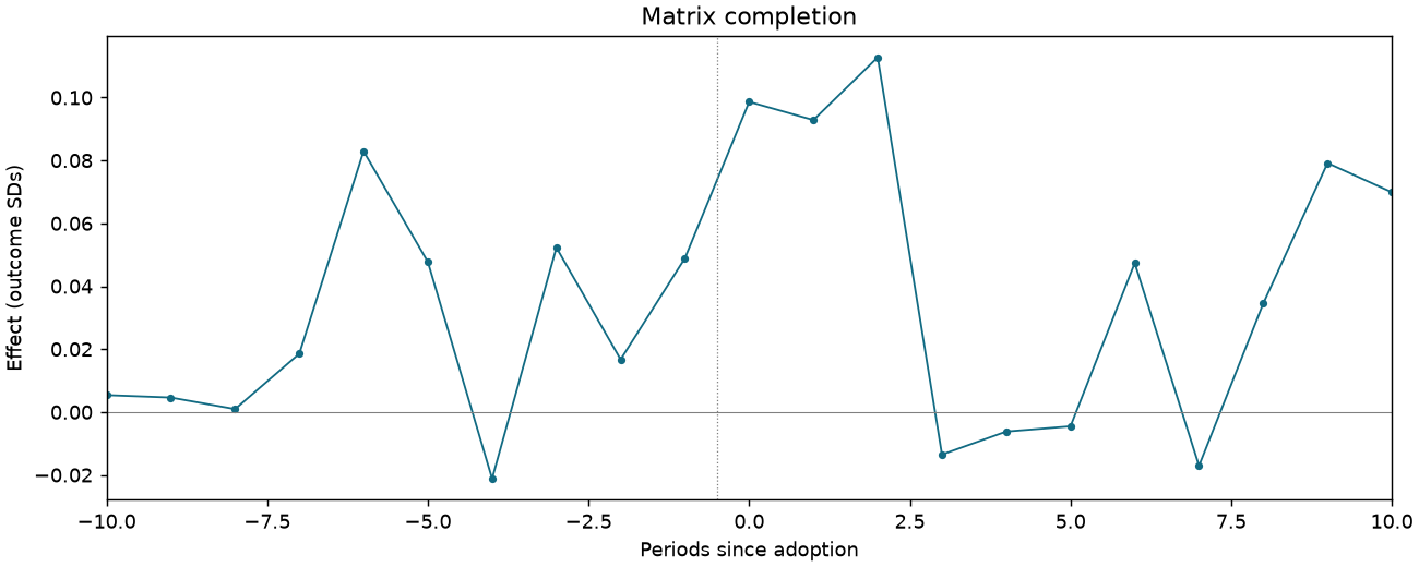 Matrix completion event study