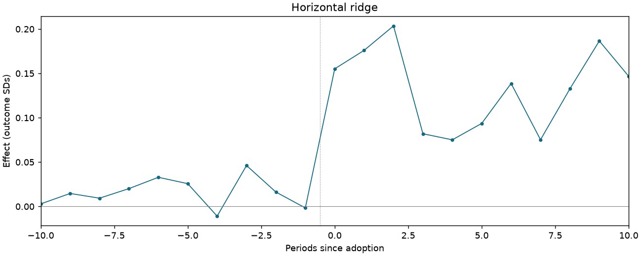 Horizontal ridge event study