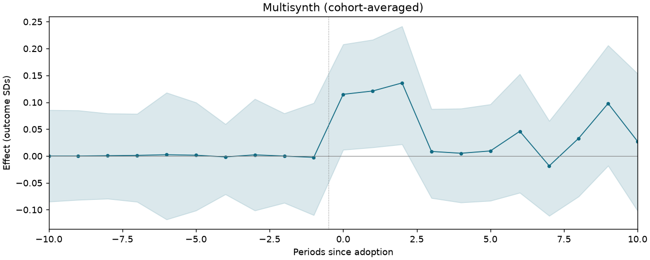 Multisynth (cohort-averaged) event study