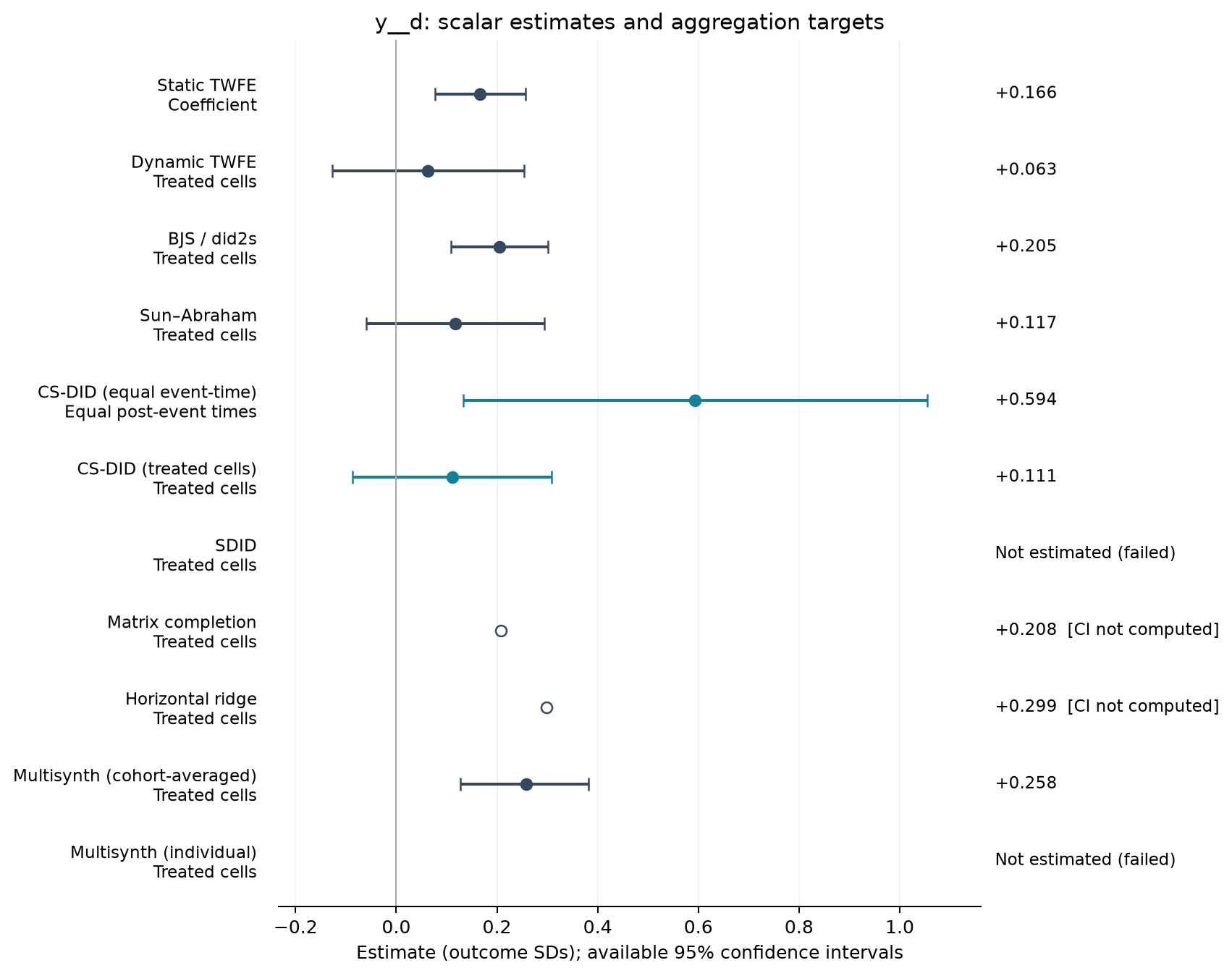 S14-P004: point estimates, targets and available 95% intervals