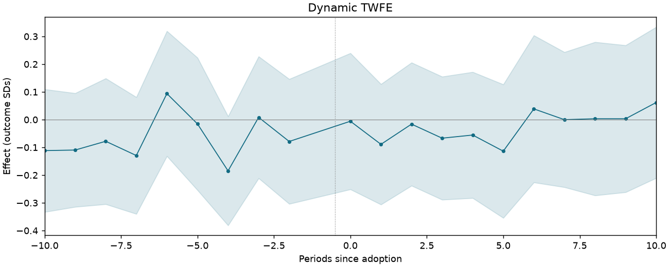 Dynamic TWFE event study
